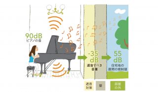 ホームシアターの音漏れ対策<br> 第2回「なぜ、部屋から音が漏れる？」